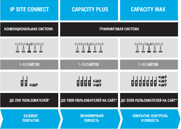 Цифровые радиостанции стандарта DMR Hytera и Motorola Solutions