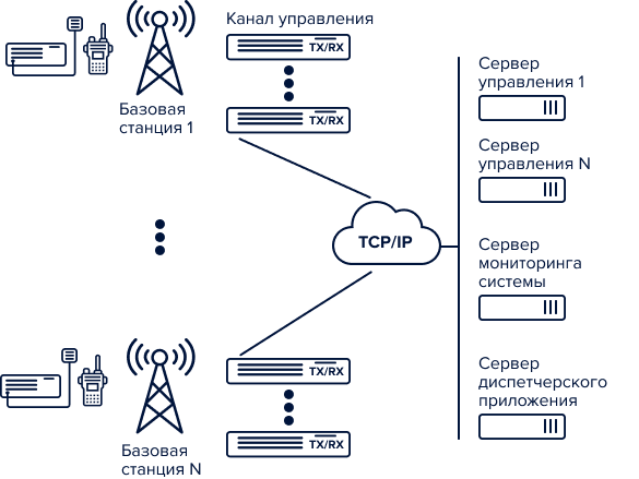 Radiusip.RU  — система цифровой диспетчерской радиосвязи